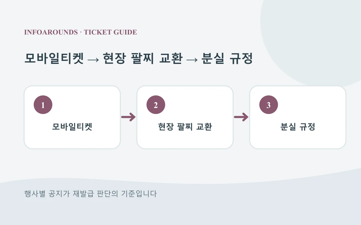 모바일티켓에서 현장 팔찌 교환에서 분실 규정으로 이어지는 ticket 확인 순서 개념도