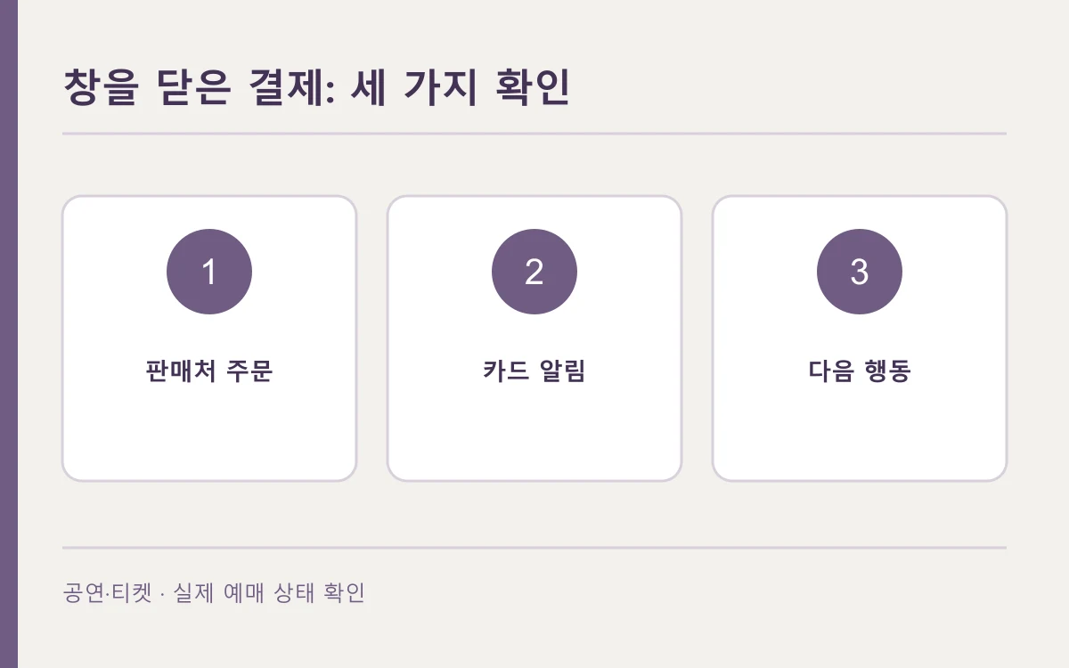 창을 닫은 결제 상황의 확인 순서를 세 칸으로 나타낸 편집 개념도