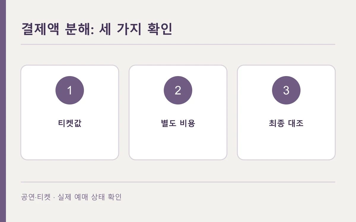 결제액 분해 상황의 확인 순서를 세 칸으로 나타낸 편집 개념도