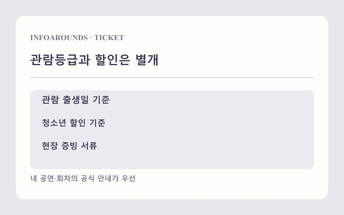 관람등급과 할인은 별개: 출생일 기준 확인; 연령 증빙 원본; 할인 자격 따로 검사. 자체 제작 수령·입장 설명도
