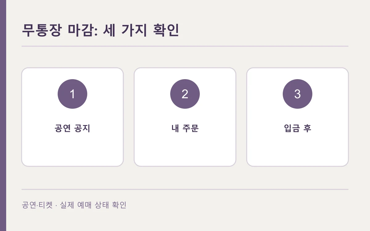 무통장 마감 상황의 확인 순서를 세 칸으로 나타낸 편집 개념도