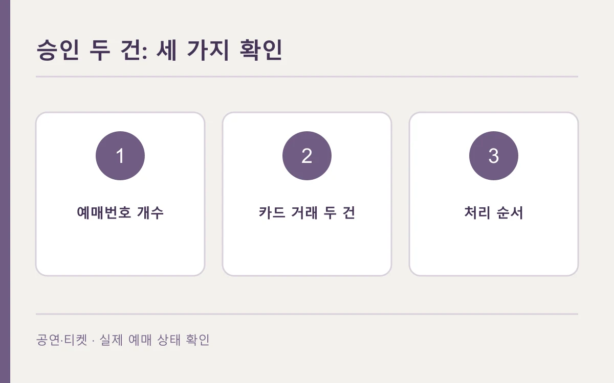 승인 두 건 상황의 확인 순서를 세 칸으로 나타낸 편집 개념도