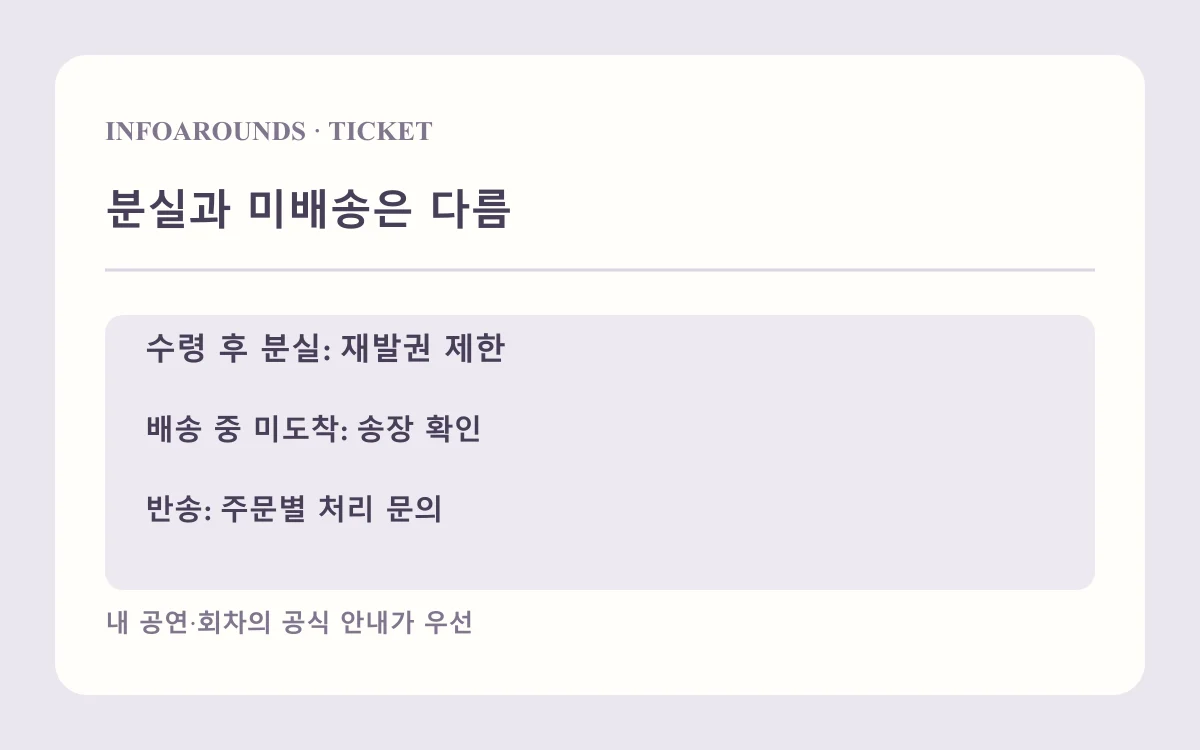 분실과 미배송은 다름: 수령 후 분실; 배송 중·반송; 재발권 규정 확인. 자체 제작 수령·입장 설명도